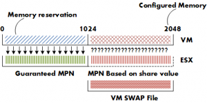 VM swap file
