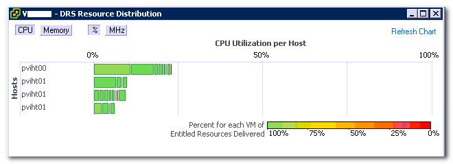 DRS Resource Distribution CPU chart vCenter 4.0