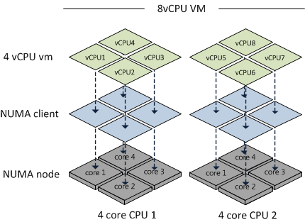 8 vCPU VM splitting into two NUMA Clients