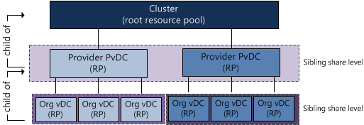 Resource Pool sibling share level