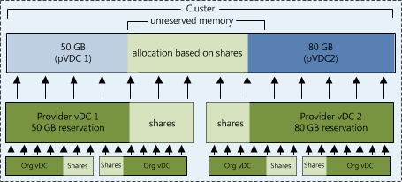 Allocation based on shares