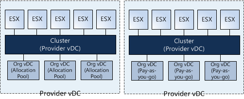 Provider vDC per VMware ESX Cluster