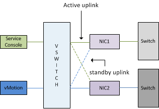 Active Standby setup management network vSwitch0