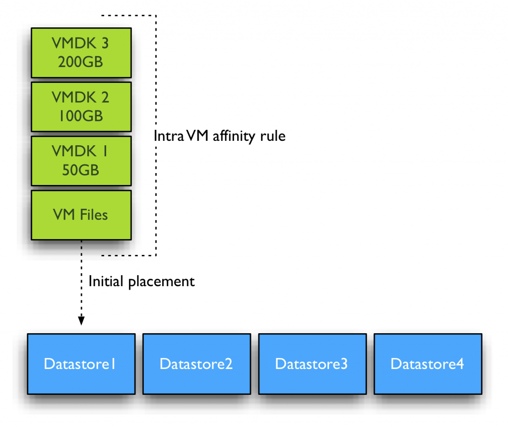 Impact of Intra VM affinity rules on Storage DRS frankdenneman.nl