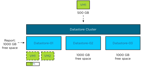 vSphere 5.0 Storage DRS Initial placement add VM2 