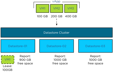 Storage DRS Initial placement process - vApp-step-2