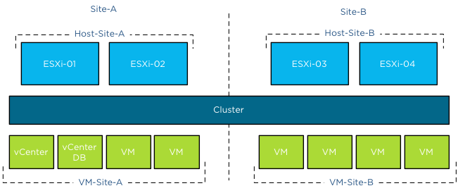 Site DRS VM-Host groups in a vSphere stretched cluster