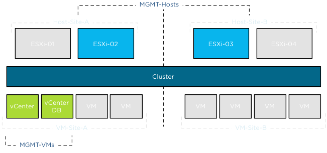 Overlapping DRS VM-Host affinity rule in a vSphere Stretched Cluster