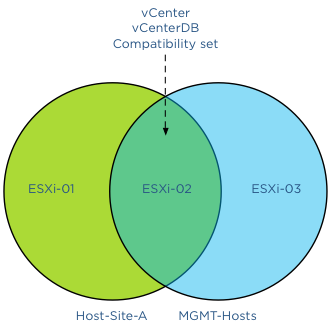 Venn diagram illustrating VM compatibility set of vSphere hosts
