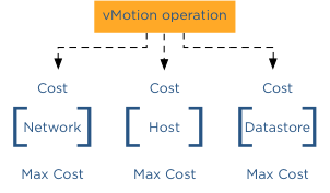vMotion operation cost
