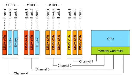 Figure 1: DPC configurations and channels
