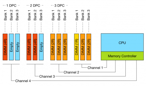 Memory Deep Dive: Memory Subsystem Organisation - frankdenneman.nl