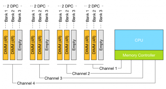 Maximum RDIMM configuration (256 GB per CPU)