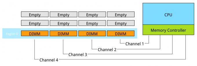 04-Memory Interleaving Region