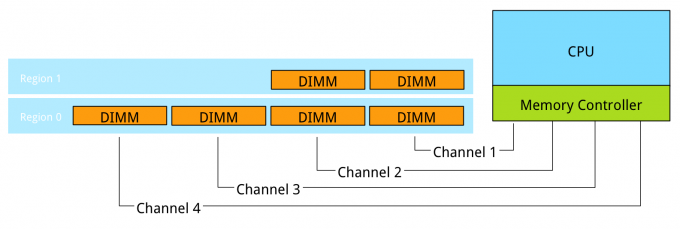 05-Memory Interleaving two regions