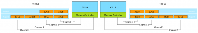 07-Memory Interleaving two regions 384 GB