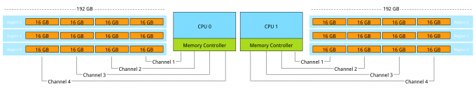 08-Memory Interleaving 3 DPC 384 GB