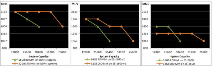 Source: IDT DDR4 LRDIMM whitepaper