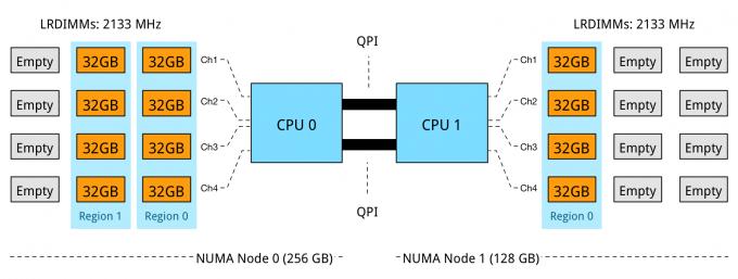 Part6-1-unbalanced NUMA nodes