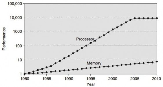 Source: Computer Architecture, A quantitative Approach by Hennessy and Patterson