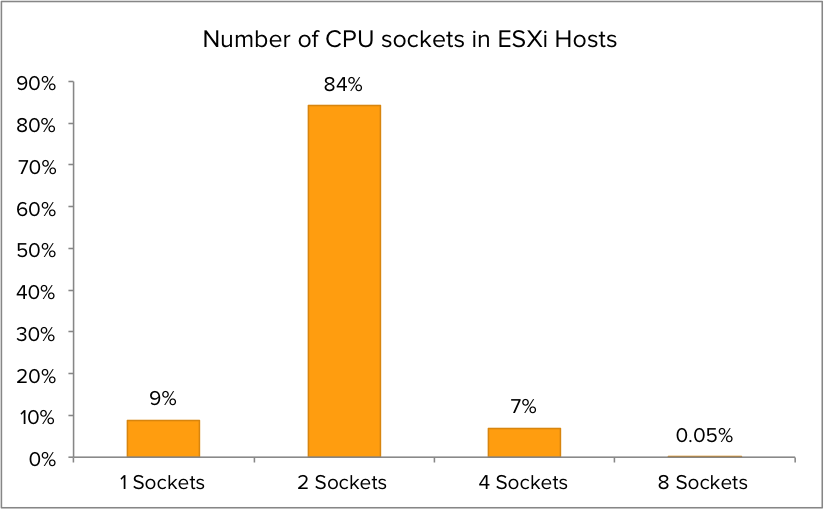 01-Number-of-CPU-sockets-in-ESXi-Host