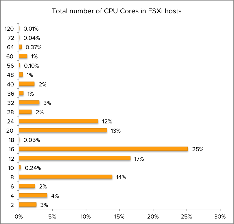 02-Total number of CPU Cores in ESXi hosts