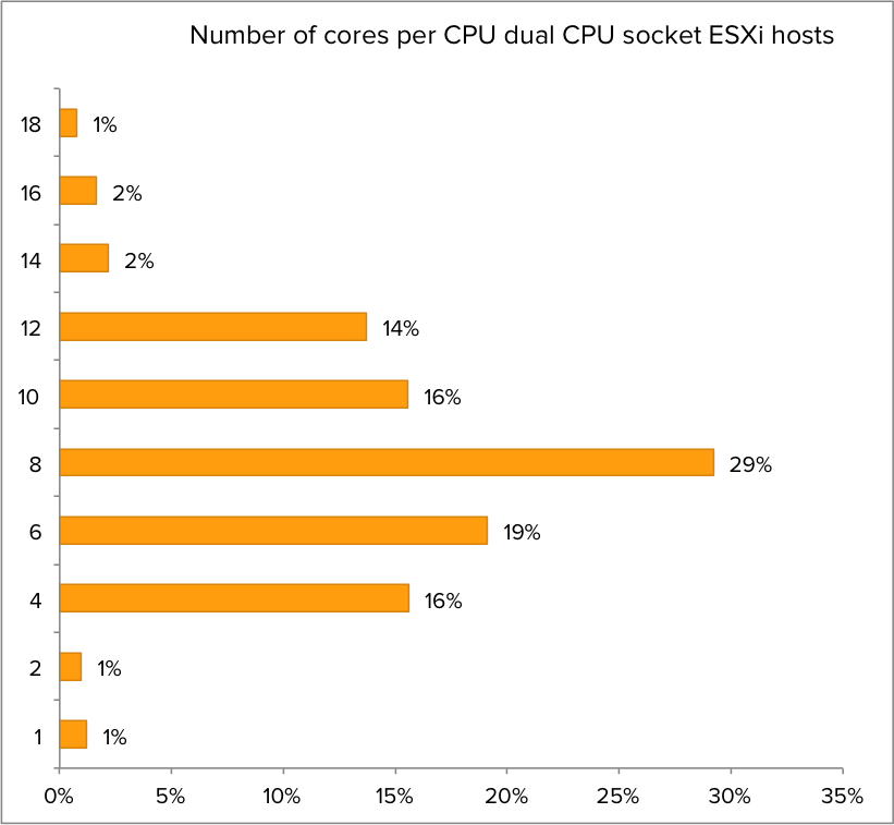 03-Number of cores per CPU in dual CPU socket ESXi hosts