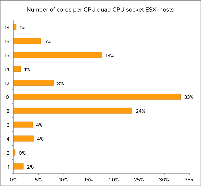 04-Number of cores per CPU in quad CPU socket ESXi hosts