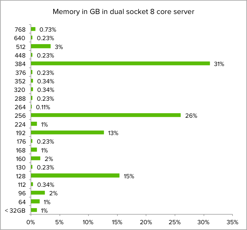 06-Memory in GB in dual socket 8 core server