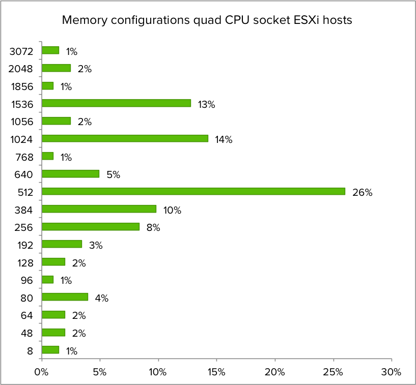 07-Memory configurations quad CPU socket ESXu hosts