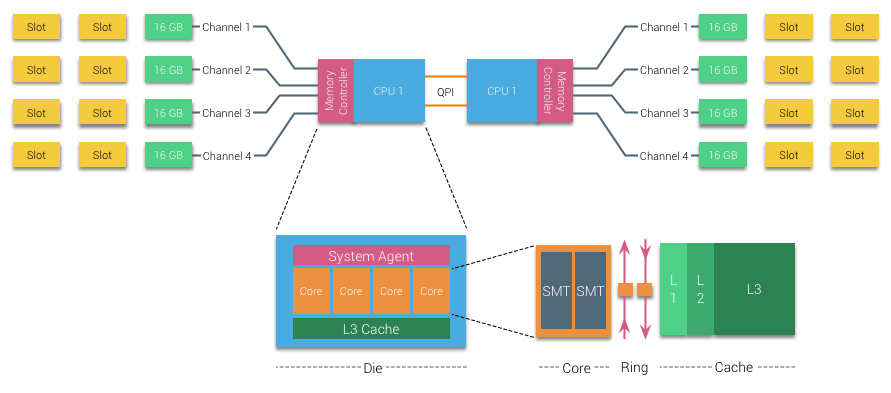 NUMA Deep Dive Part 2: System Architecture - frankdenneman.nl