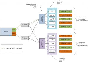 Load Balanced replicated LUNs