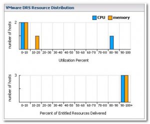 vCenter 2.5 DRS resource chart