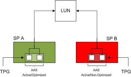 Asymmetric Access State