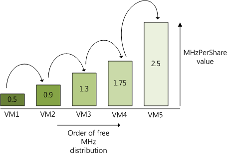 ESX CPU Scheduler MHzPerShare distribution