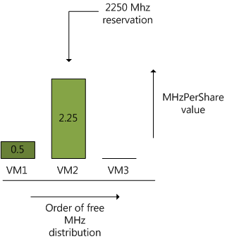 ESX CPU scheduler free MHz distribution