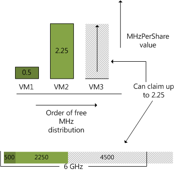 ESX CPU Scheduler MHzPerShare value