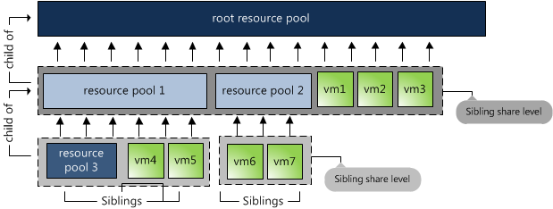 VMware VM and Resource Pool Sibling Share Level