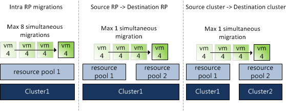Resource Pool migrations