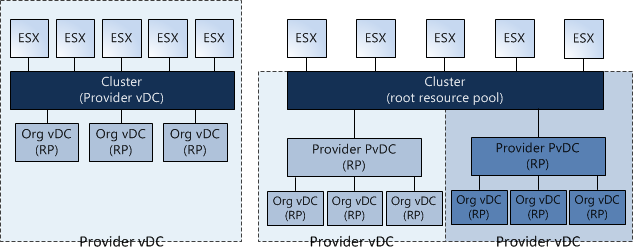 Aligning PvDC to Cluster or Resource Pool
