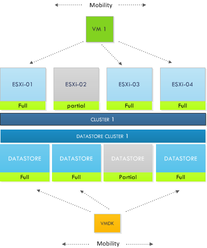 VM mobility in partially connected datastore clusters