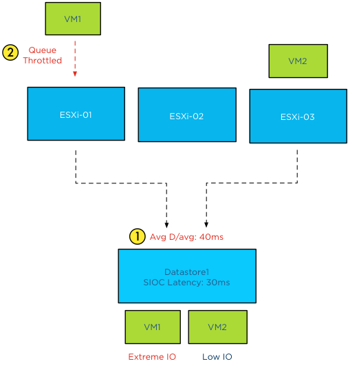 SIOC threshold violation host queue throttled