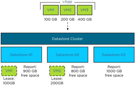 Storage DRS Initial placement process - vApp-step-3