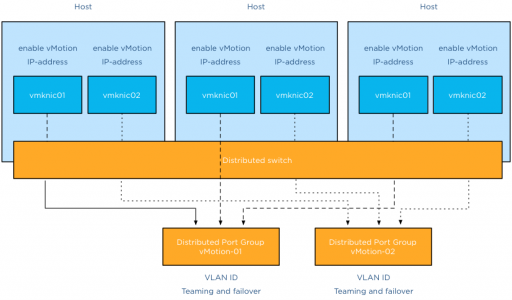 00-distributed-switch-and-host-levels