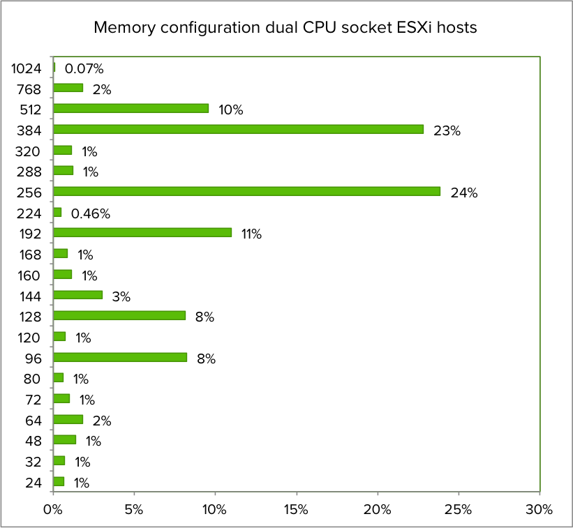 05-Memory configuration dual socket ESXi hosts