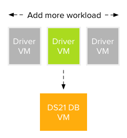 00-DVDStore architecture