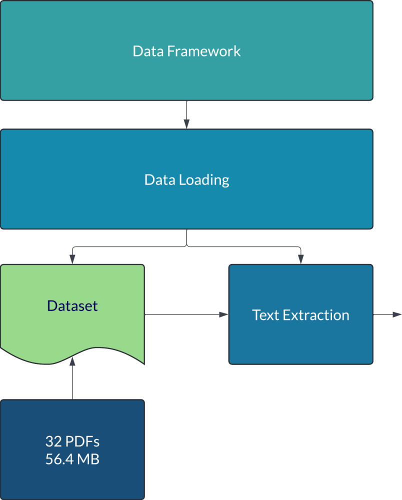 Data loading and extracting