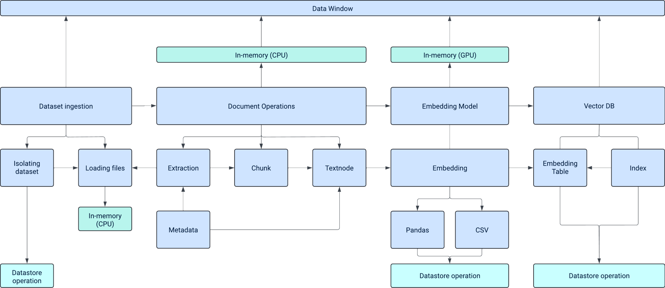 Data window processes