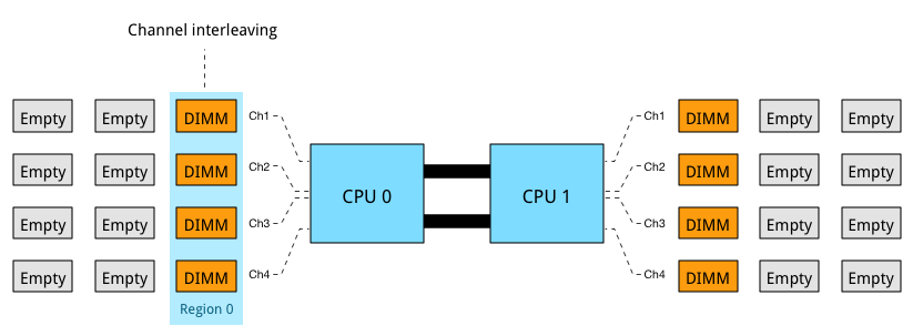 Memory channels. Channel interleaving. Single channel vs Dual channel vs Quad. Memory channel interleaving. Quad channel.