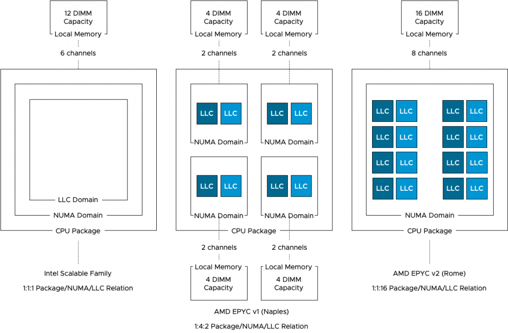 Amd v vmware. CPU package где находится. CPU package что это. Ядер на сокет это виртуализация. Numa VMWARE что это.